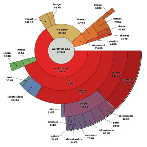 Python Hierarchic Pie Donut Chart From Pandas Dataframe Using Bokeh