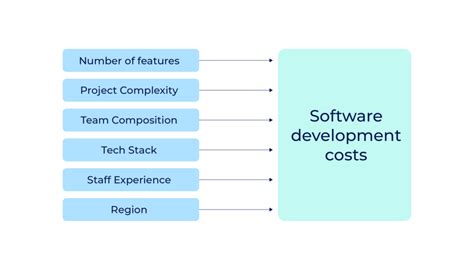 Calculate Software Development Costs In Litslink Blog