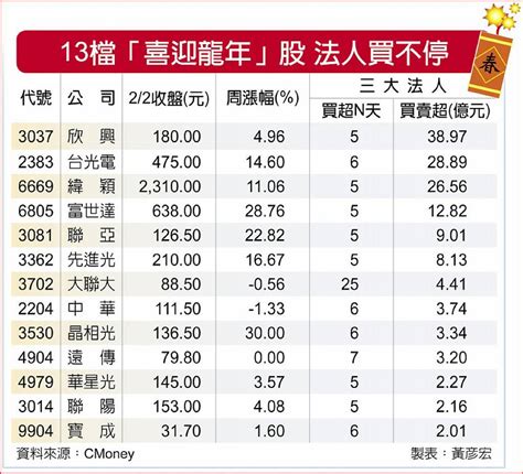 13檔法人囤貨迎龍年股 「這檔」已連買25天 日報 工商時報