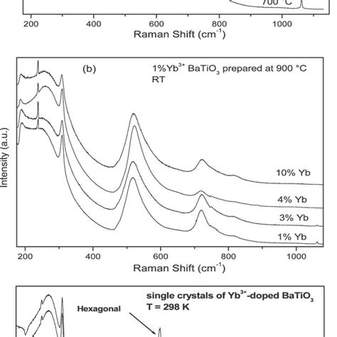 Raman Spectra Of A 1 Yb 3 Doped BaTiO 3 Nano Crystals Heated At