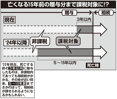 相続ルール変更、生前贈与にさかのぼって相続税を課す「持ち戻し期間」延長の見込み 駆け込み贈与は年 株主優待で必要を満たす生活