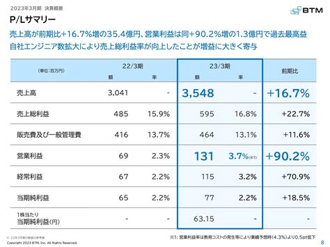 Btm営業利益は前期比＋902％と大幅増 ログミーファイナンス