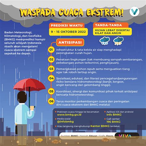 Infografik Waspada Dan Antisipasi Cuaca Ekstrem Sepekan Ke Depan