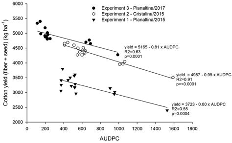 Relation Between Area Under The Disease Progress Curve AUDPC And