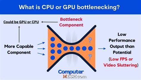 What is CPU GPU bottleneck? (Explained in Simple Words)