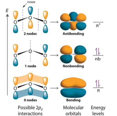 Lecture 40 Ch 6 Hybrid Orbitals Molecular Orbitals And Resonances Flashcards Quizlet