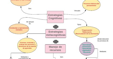 Mapa Conceptual Estrategias Cognitivas