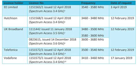 UK Spectrum License Changes Support 5G Services