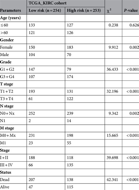 Associations Between Risk Model And Clinicopathological Parameters Of