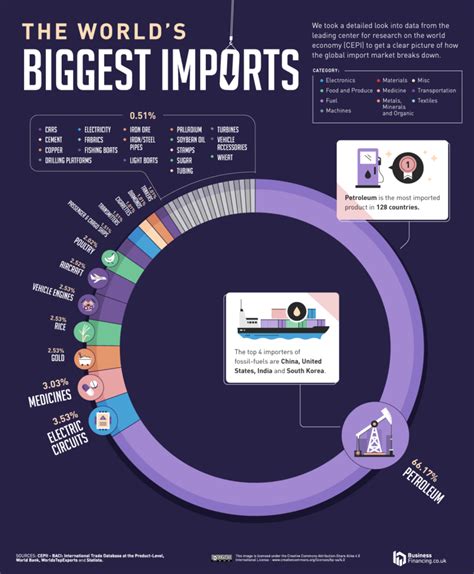 New Study Reveals Each Countrys Biggest Import And Export Vivid Maps