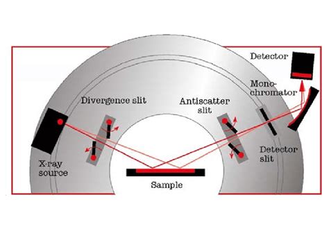 4: Simplified schematic diagram of a typical XRD setup in reflection... | Download Scientific ...