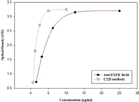 Reactivity Of Puri Fi Ed Anti Egfr Sdab And Mab C225 With A431 Cell