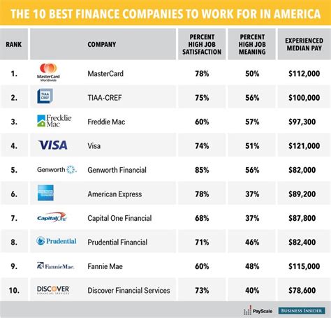 finance companies  work     finance