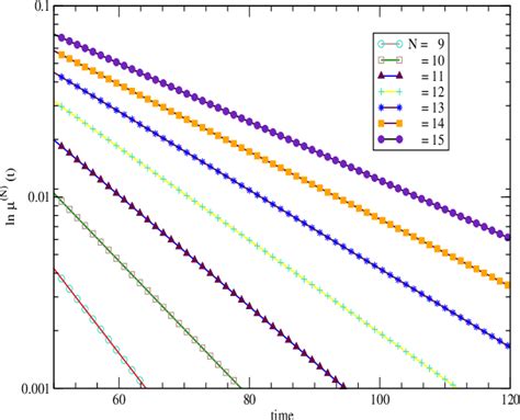 Figure 1 From From Langevin To Generalized Langevin Equations For The