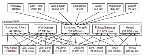Distribution And Transportation Of Ffb From Districts To Other