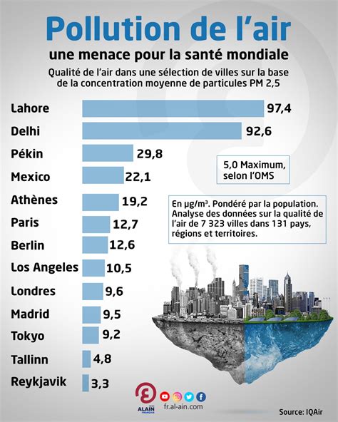 Pollution De L Air Une Menace Pour La Sant Mondiale Infographie