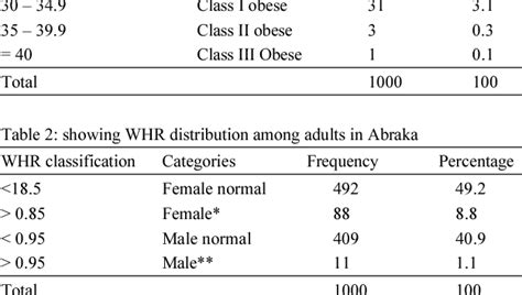 [pdf] Body Mass Index Bmi And Waist Hip Ratio Whr Among Young