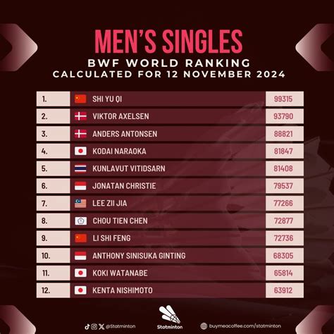 Men S Badminton Rankings Latest Bwf Standings And Updates Rackonnect