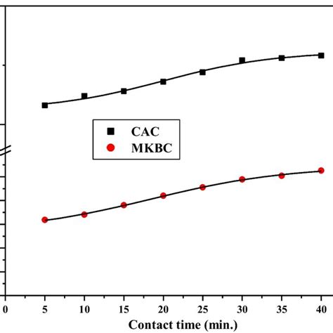 Effect Of Contact Time On The Adsorption Of Cr Dye Onto Mkbc And Cac