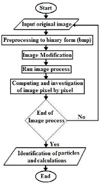 Pattern Recognition Flowchart Download Scientific Diagram