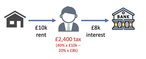 What Can Landlords Do About Section 24 Tax Policy Associates