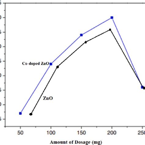 XRD Patterns For Undoped ZnO And Co Doped ZnO Zn 0 98 Co 0 02 O