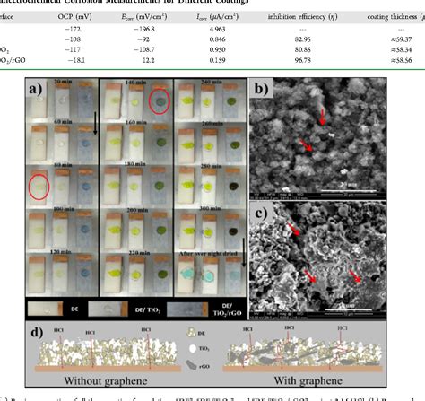 Table 2 From Robust Superhydrophobic Graphene Based Composite Coatings