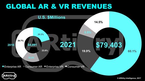 Ar And Vr Global Revenue Forecast 2016 2021 Artillery Intelligence