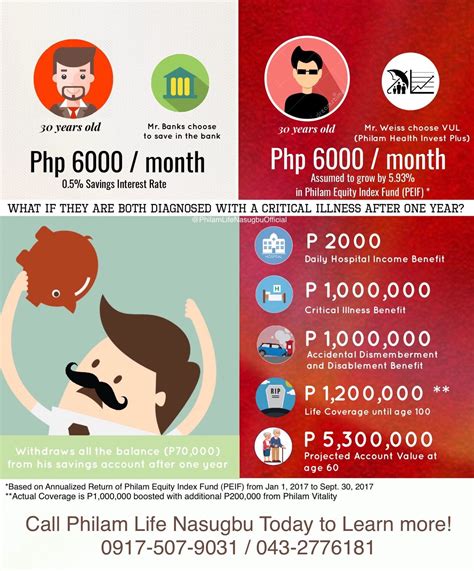 Learn More About Philam Life Health Invest Plus Call 09175079031