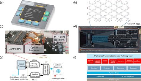 Research Team Manufactures The First Universal Programmable And