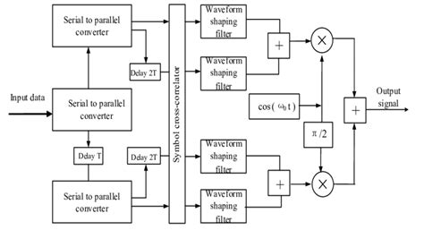 Block Diagram Of The Quadrature Modulation System Download