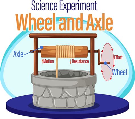 Wheel and axle science experiment 7637658 Vector Art at Vecteezy