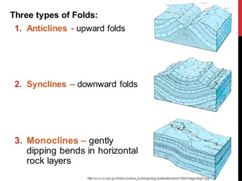 Anticline And Syncline And Monocline