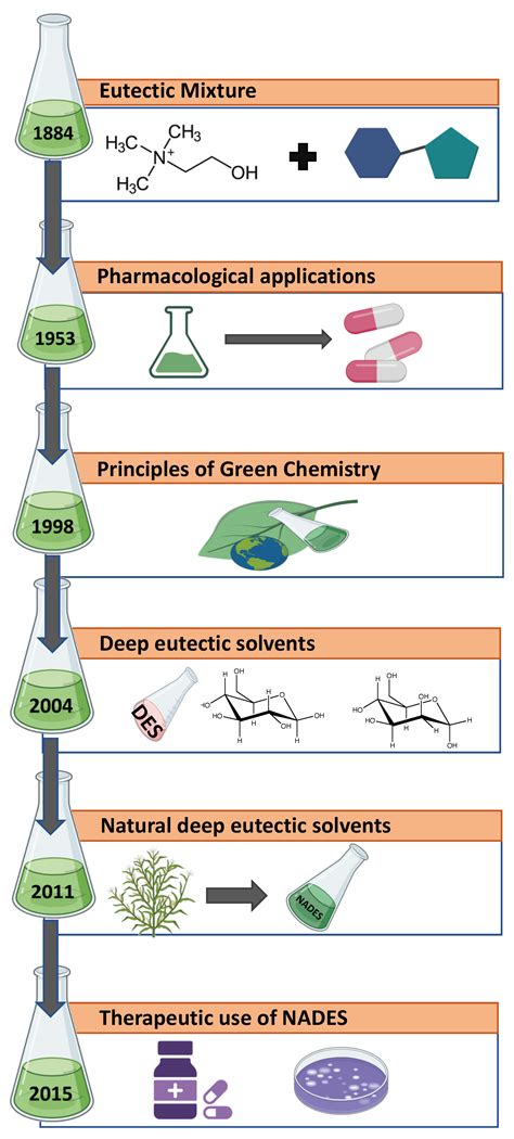 Applied Sciences Free Full Text Applications Of Deep Eutectic Solvents Related To Health