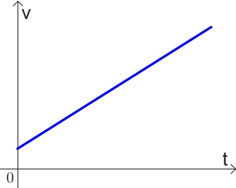 Velocity Vs Time Graph In Physics Neurochispas