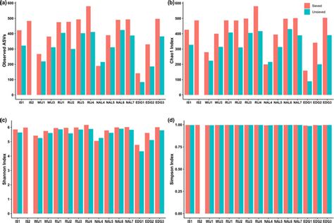 Bar Plots Of Alpha Diversity Indices Including Community Richness A