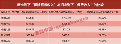 深度｜保险业实施新会计准则首年：财报样式不统一，信披质量待提升