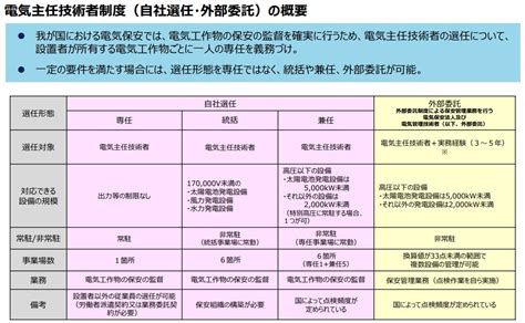 《法規》〈電気事業法〉[h22 問1]太陽光発電所の出力の違いによる手続きの違いに関する空欄穴埋問題 電験王3