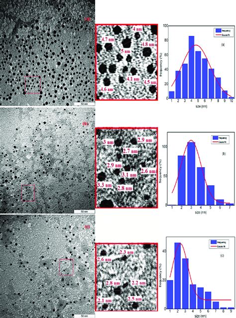 Tem Images And Particle Size Distributions Of Samples Calcined At 600˚c