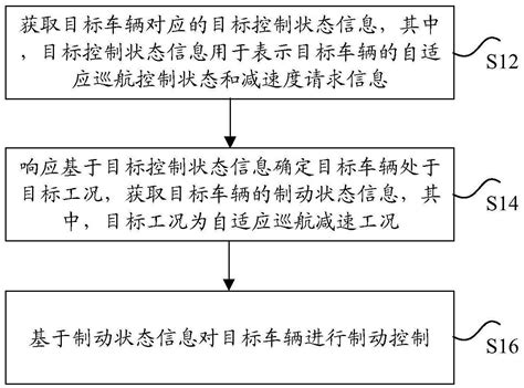 车辆制动控制方法、装置、存储介质、处理器及电子装置与流程