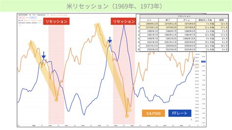 リセッション 何年続く？