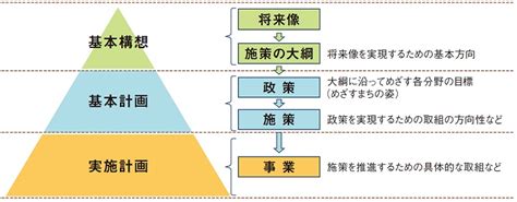 2計画の構成（吹田市第4次総合計画 基本構想：2総合計画の概要）｜吹田市公式ウェブサイト