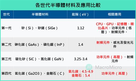 半导体产业系列美国再下晶片出口禁令中国在半导体製程还有哪些突破口 博客 MacroMicro 财经M平方