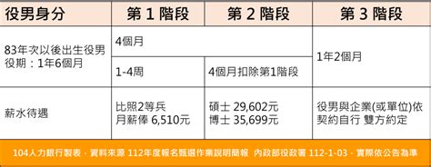 2024113年「研發替代役」招募公司名額一覽！研替薪水、資格、申請注意事項懶人包｜104職場力