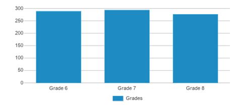 Vanston Middle School (Ranked Bottom 50% for 2024-25) - Mesquite, TX