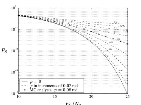 Symbol Error Rate Of An 8 Vsb Signal With Phase Error Download