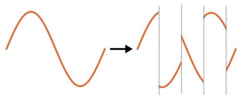 Understanding Spread Spectrum Modulation In Rf Systems Technical Articles