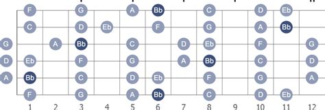 Bb Flat Major Guitar Scale