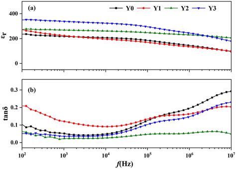 A Dielectric Constant εr And B Dielectric Loss Tanδ Of