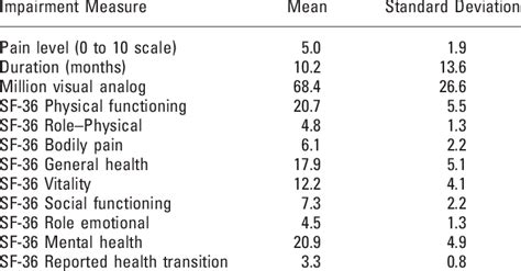 Pain And Sf Short Form 36 Health Survey Results For Patients With Lbp